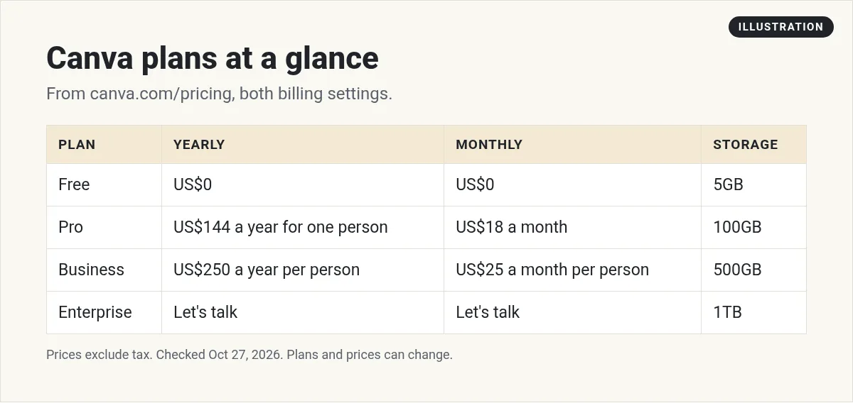 Illustration: table of Canva plans with yearly and monthly prices and storage for Free, Pro, Business, and Enterprise