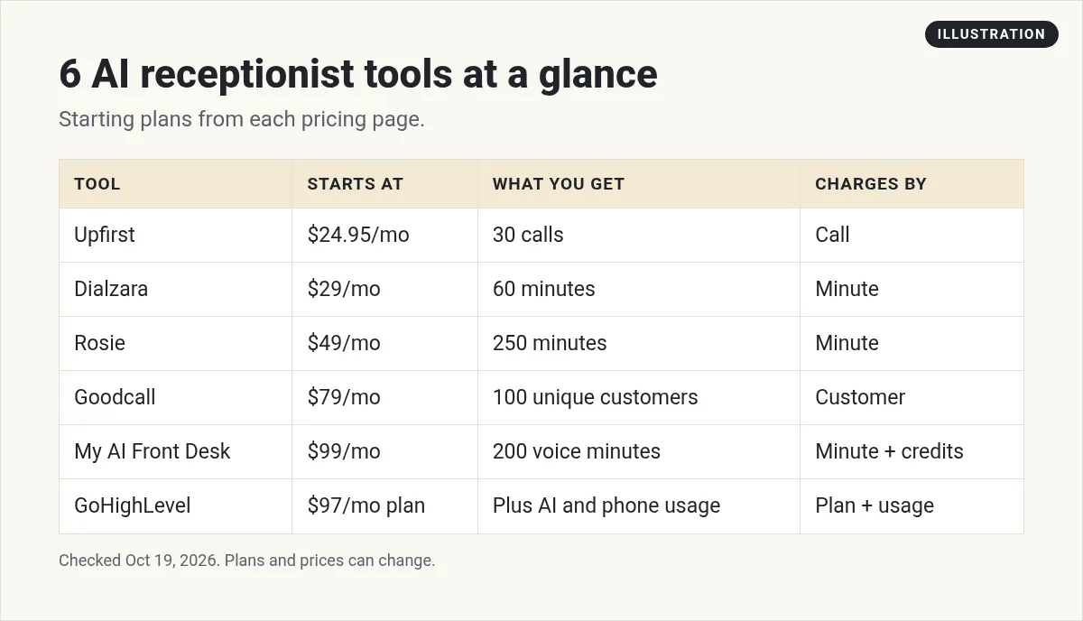 Illustration: table of 6 AI receptionist tools with starting price, what is included, and how each one charges