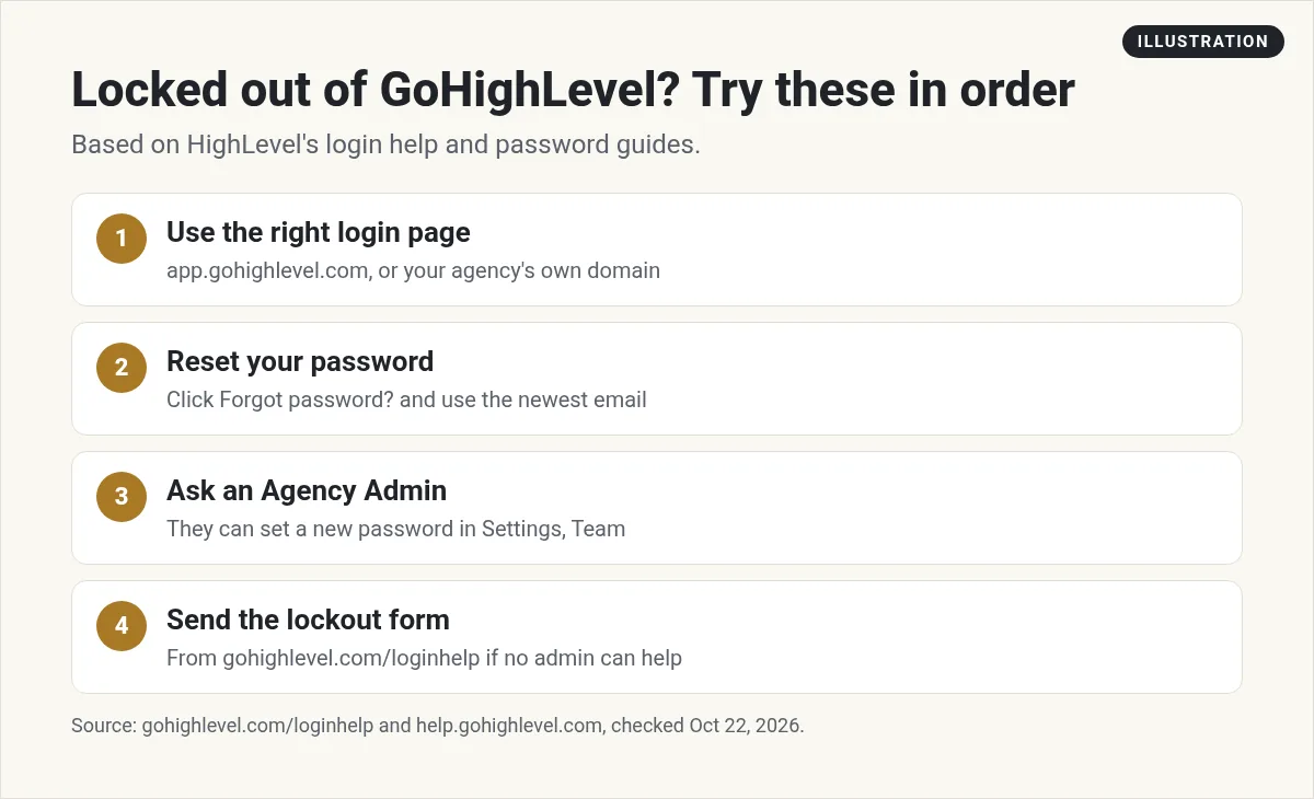 Illustration: four steps when locked out of GoHighLevel: use the right login page, reset your password, ask an Agency Admin, send the lockout form