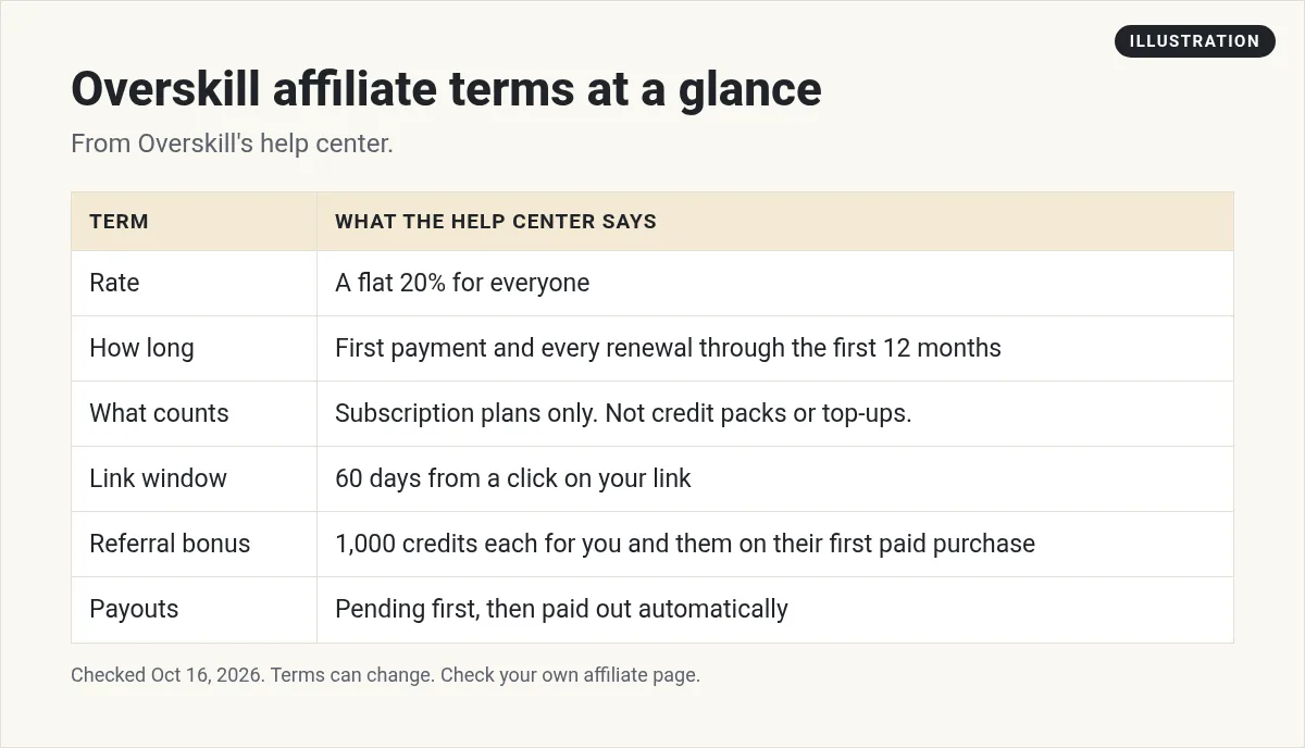 Illustration: table of Overskill affiliate terms