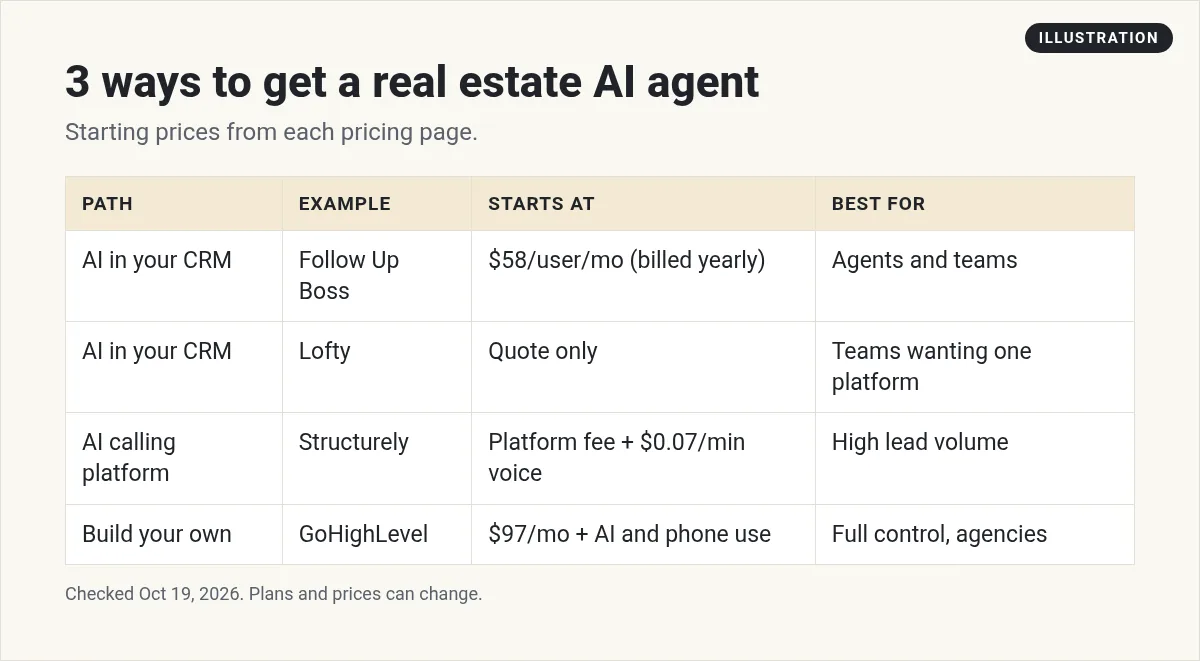 Illustration: table of 3 ways to get a real estate AI agent with an example tool, starting price, and best fit