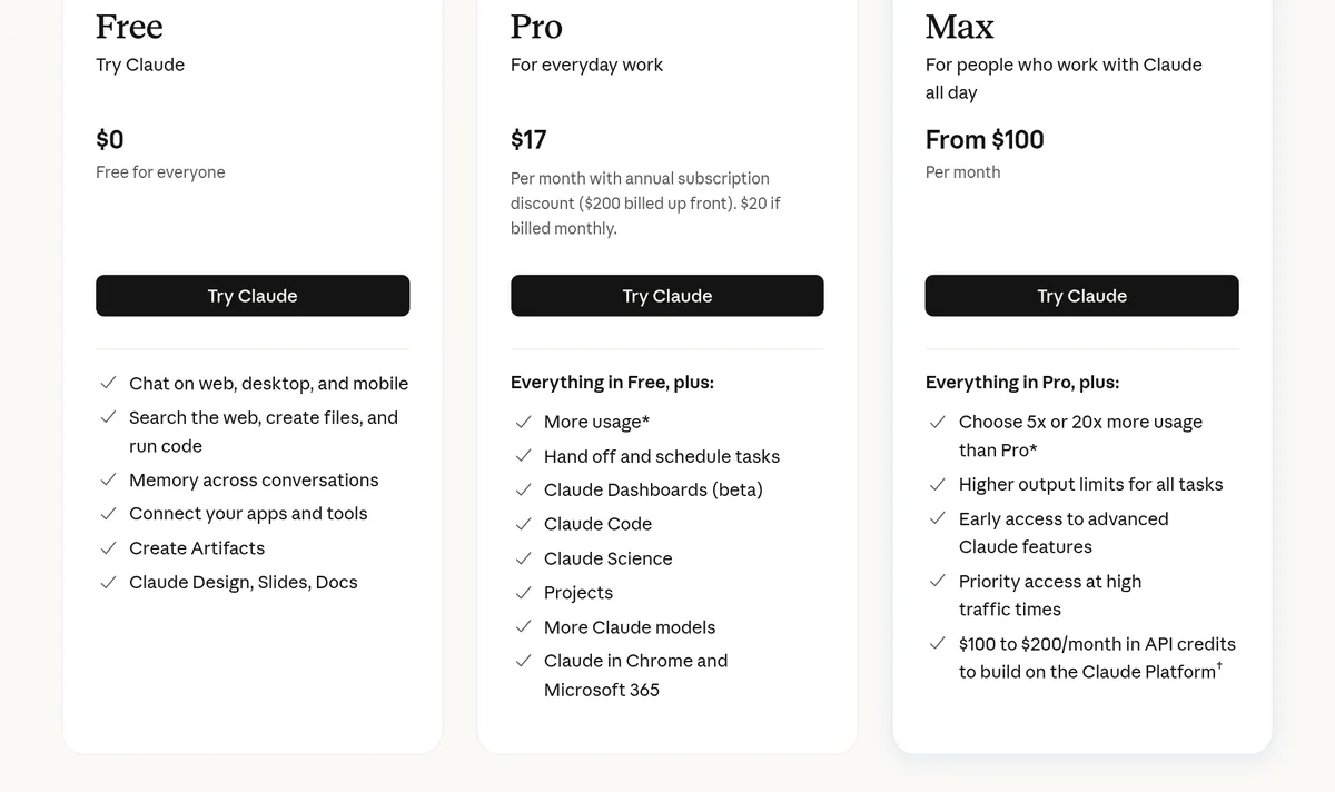 Claude pricing page: Free $0, Pro $17 a month with the yearly discount or $20 billed monthly, and Max from $100 a month