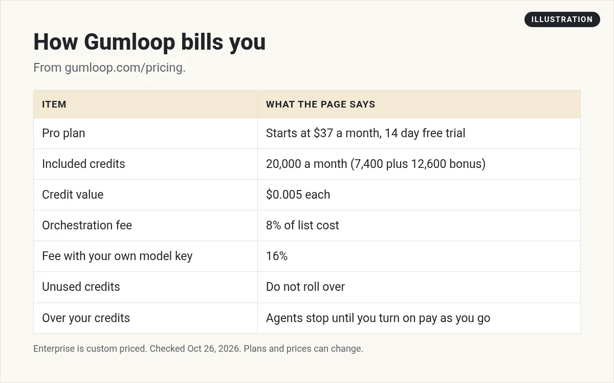 Illustration: table of how Gumloop bills: Pro from $37 a month, 20,000 credits, $0.005 per credit, 8% fee or 16% with your own key, no rollover
