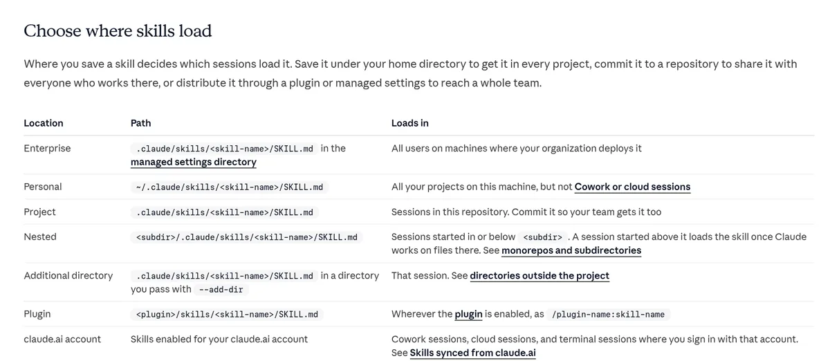Claude Code docs table showing where skills load: enterprise, personal, project, nested, additional directory, plugin, and claude.ai account