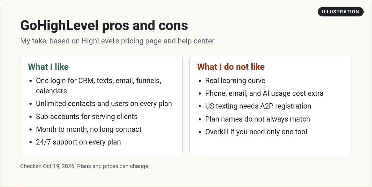 Illustration: two columns listing GoHighLevel pros, like one login and unlimited contacts, and cons, like the learning curve and usage fees