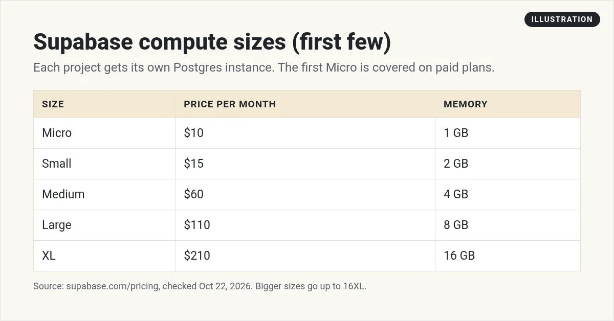 Illustration: table of Supabase compute sizes: Micro $10, Small $15, Medium $60, Large $110, and XL $210 a month, with memory