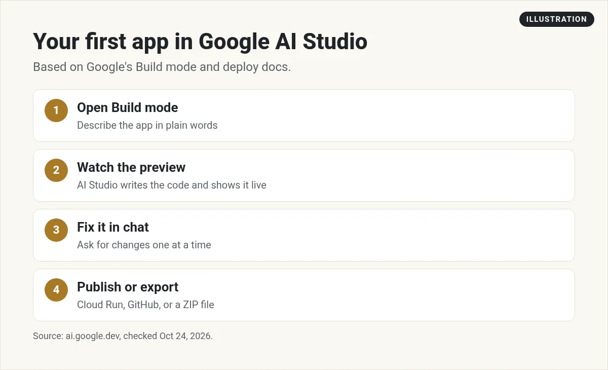 Illustration: four steps for a first Google AI Studio app: open Build mode, watch the preview, fix it in chat, then publish or export
