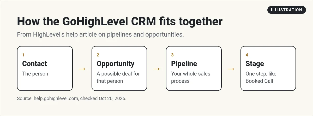 Illustration: Contact, then Opportunity, then Pipeline, then Stage, showing how GoHighLevel CRM parts connect