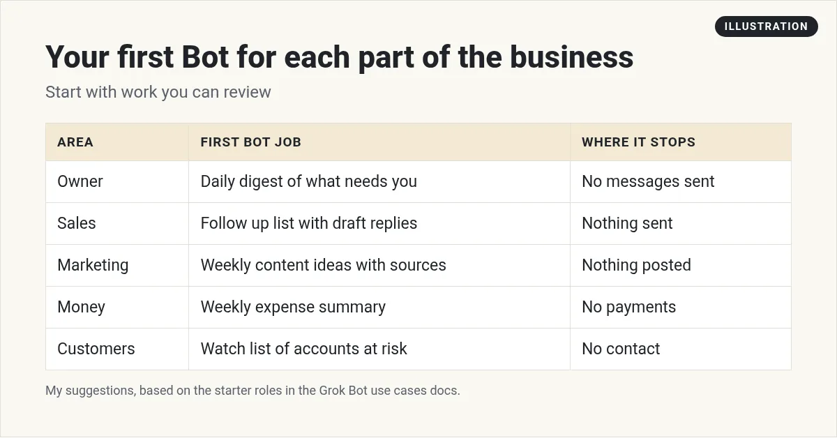 Illustration: table of a first Bot job for each part of a small business, owner, sales, marketing, money and customers, and where each stops for review