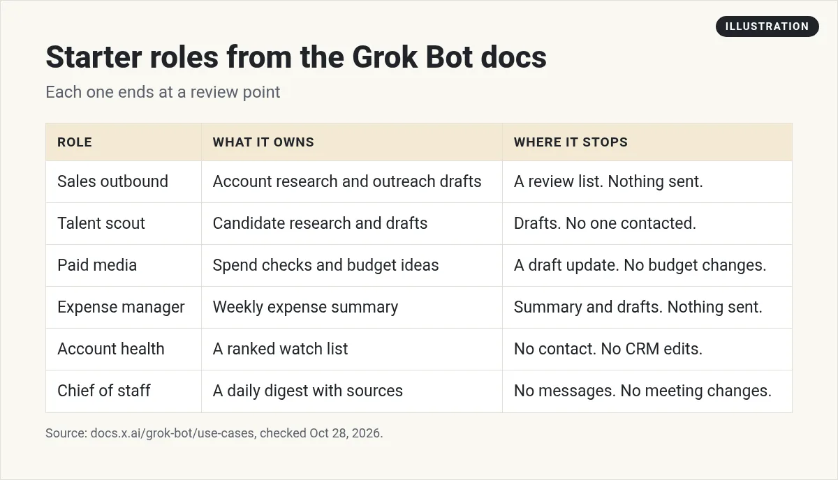 Illustration: table of six starter roles from the Grok Bot docs, what each owns, and where each stops for review