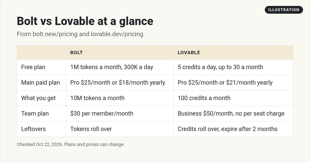 Illustration: table comparing Bolt and Lovable on free plan, main paid plan, monthly usage, team plan, and leftovers