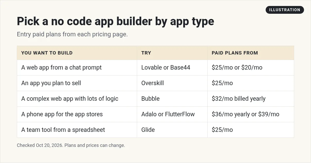 Illustration: table matching app types to no code builders: Lovable or Base44, Overskill, Bubble, Adalo or FlutterFlow, and Glide