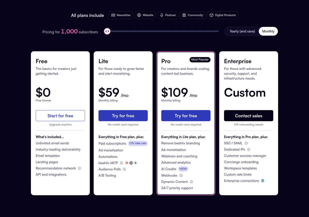 Beehiiv pricing page on Monthly billing, priced for 1,000 subscribers: Free $0, Lite $59 a month, Pro $109 a month, and Enterprise custom