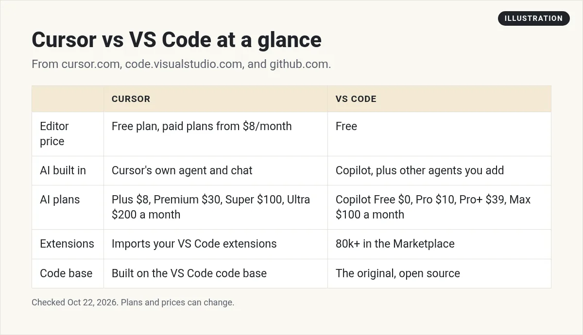 Illustration: table comparing Cursor and VS Code on editor price, built in AI, AI plan prices, extensions, and code base