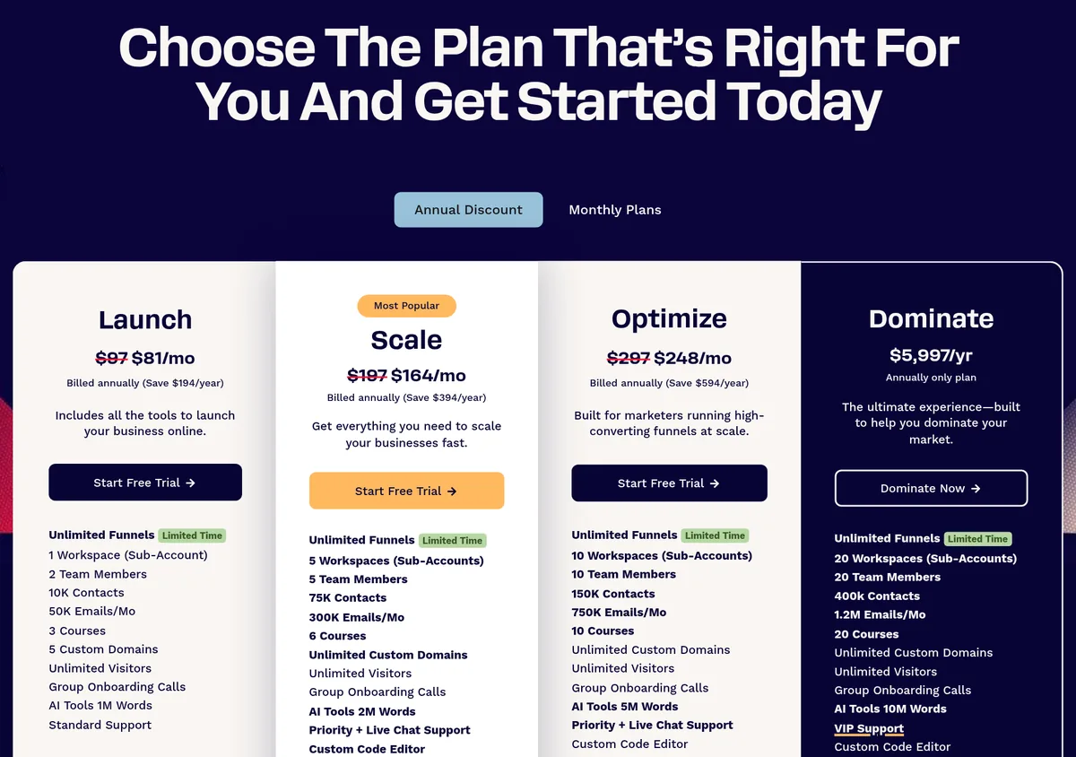 ClickFunnels pricing page: Launch $97 or $81 a month billed yearly, Scale $197 or $164, Optimize $297 or $248, and Dominate $5,997 a year