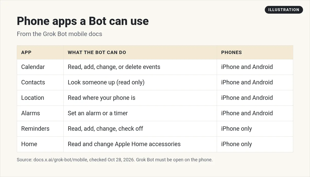 Illustration: table of phone apps a Bot can use: calendar, contacts, location and alarms on iPhone and Android, plus reminders and Home on iPhone only