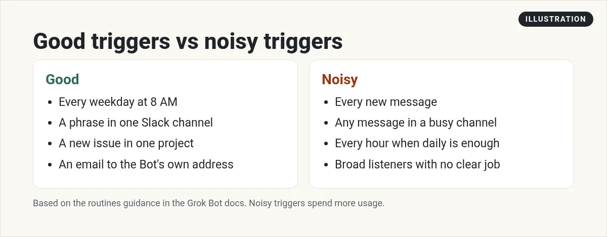 Illustration: good triggers like every weekday at 8 AM or a phrase in one Slack channel, versus noisy triggers like every new message
