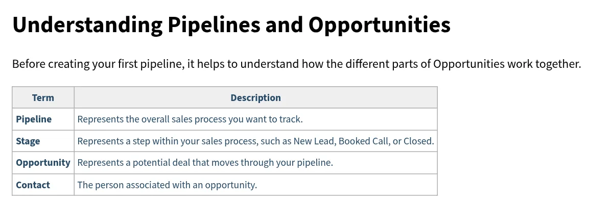 HighLevel help article table defining Pipeline, Stage, Opportunity, and Contact