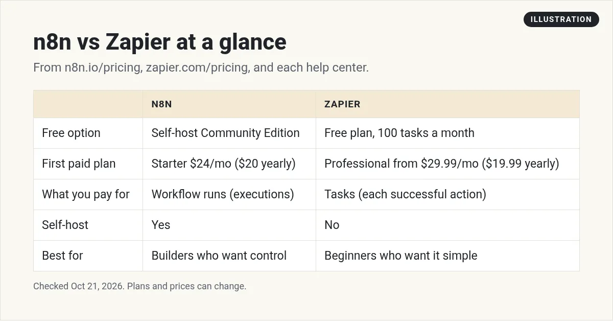 Illustration: table comparing n8n and Zapier on free option, first paid plan, what you pay for, self-hosting, and who each fits