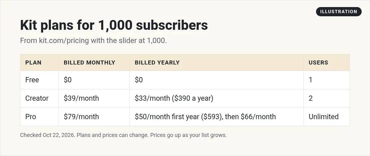 Illustration: table of Kit plans for 1,000 subscribers: Free $0, Creator $39 or $33 yearly, and Pro $79 or $50 for the first year