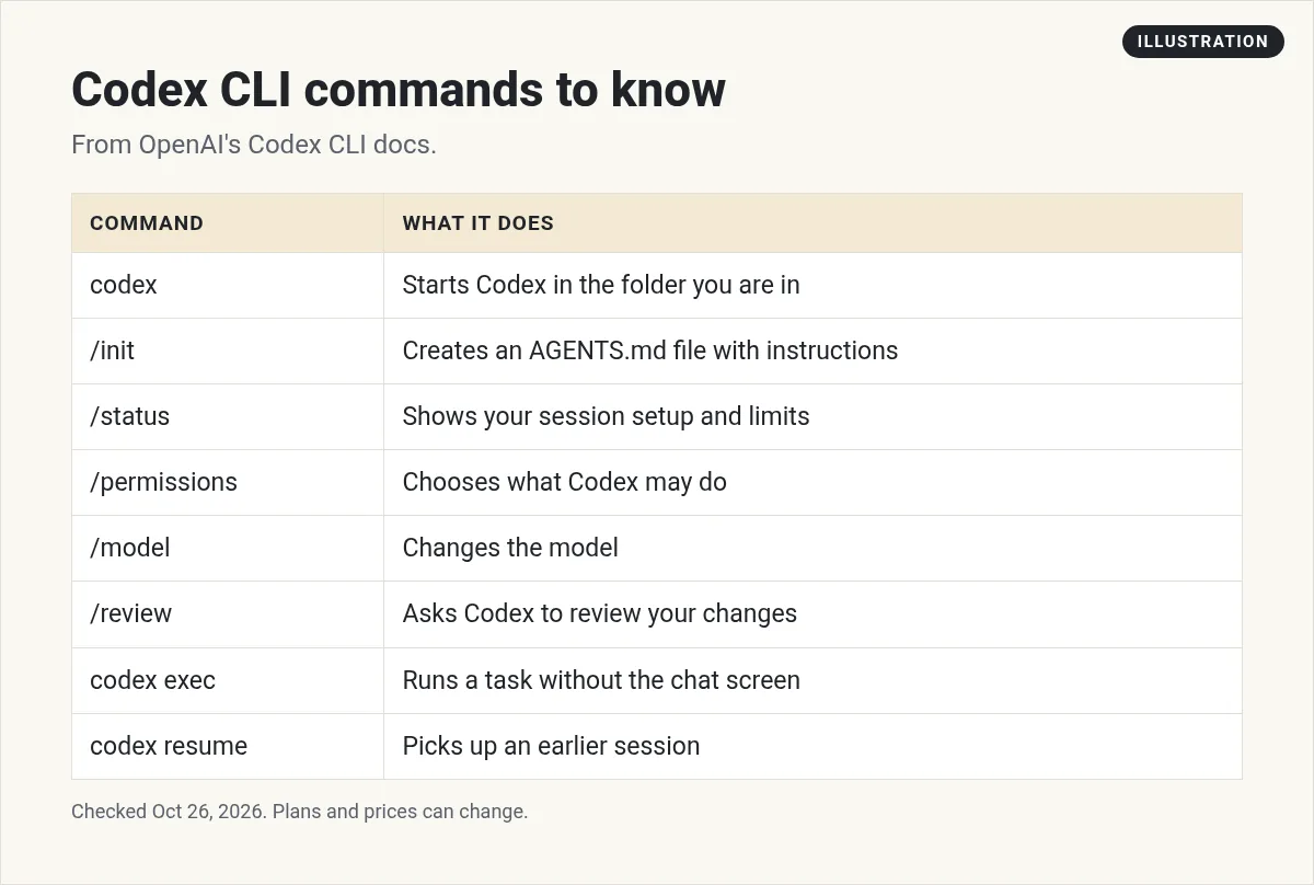 Illustration: table of Codex CLI commands: codex, /init, /status, /permissions, /model, /review, codex exec, and codex resume