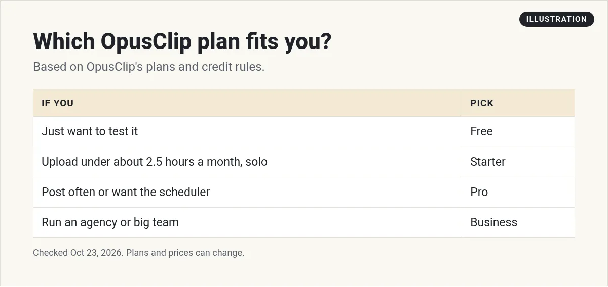 Illustration: table matching needs to OpusClip plans: Free to test, Starter for light solo use, Pro for frequent posting, Business for teams