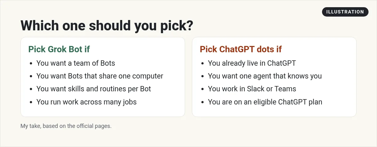 Illustration: two columns, pick Grok Bot if you want a team of Bots and to watch the computer, pick ChatGPT dots if you already live in ChatGPT