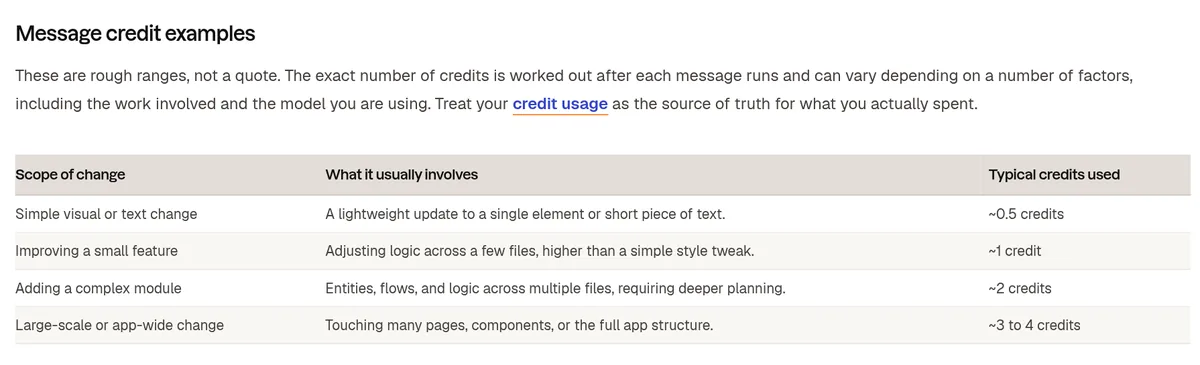 Base44 docs table of message credit examples: about 0.5 credits for a simple change, 1 for a small feature, 2 for a complex module, and 3 to 4 for an app-wide change