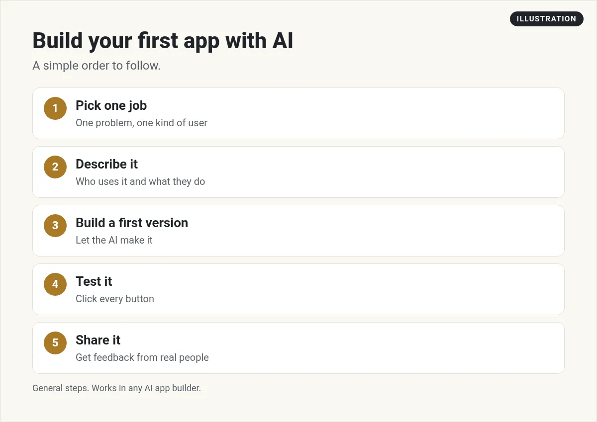 Illustration: five steps to build a first app with AI: pick one job, describe it, build a first version, test it, and share it