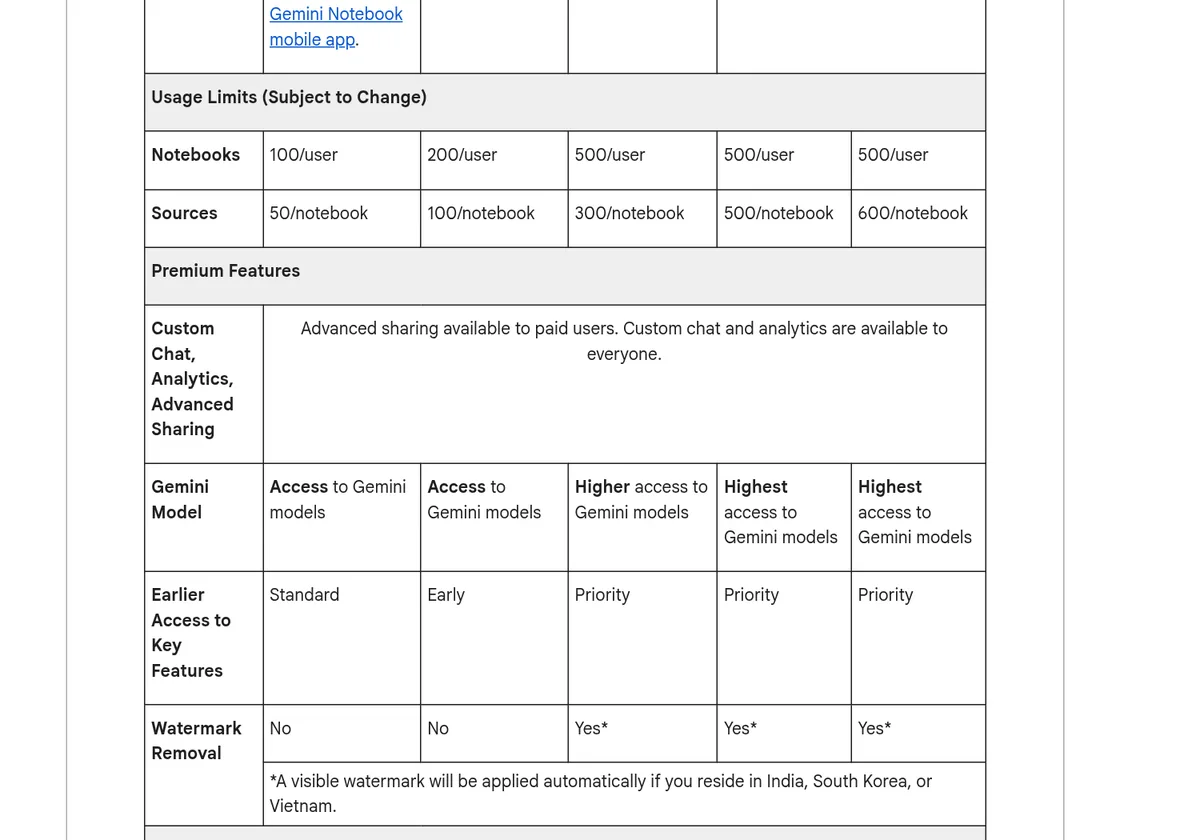 Gemini Notebook help center plans table: notebooks per user of 100, 200, 500, 500, and 500, and sources per notebook of 50, 100, 300, 500, and 600, plus watermark removal on Pro and Ultra