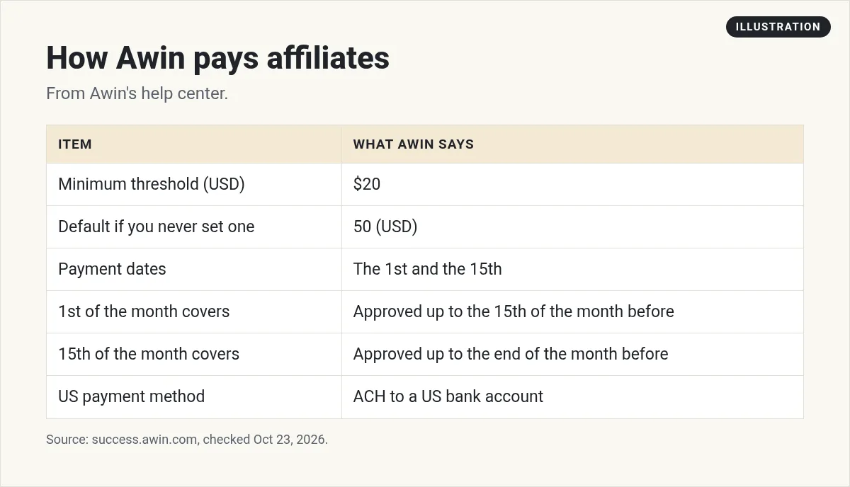 Illustration: table of how Awin pays: $20 minimum, default 50, paid on the 1st and 15th, and ACH to US bank accounts