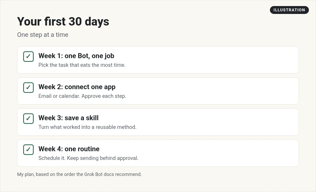 Illustration: a 30 day plan: week 1 one Bot and one job, week 2 connect one app, week 3 save a skill, week 4 add one routine