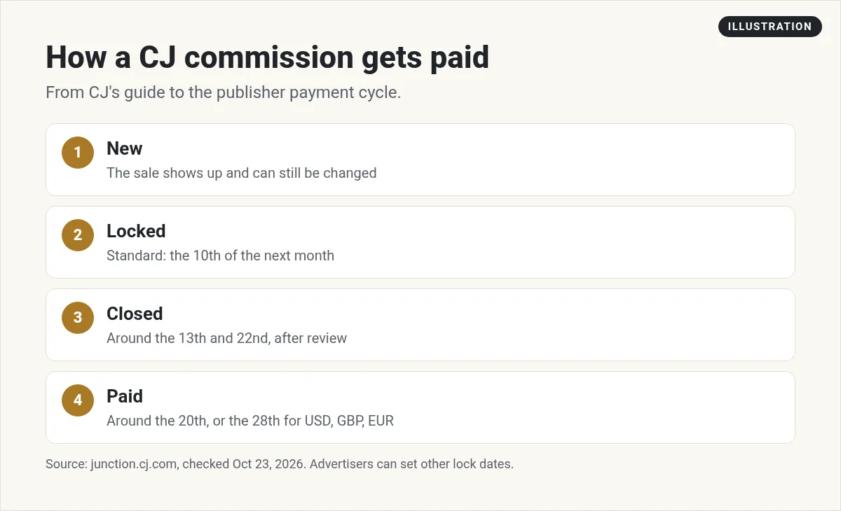 Illustration: four stages of a CJ commission: New, Locked on the 10th of the next month, Closed around the 13th and 22nd, Paid around the 20th or 28th