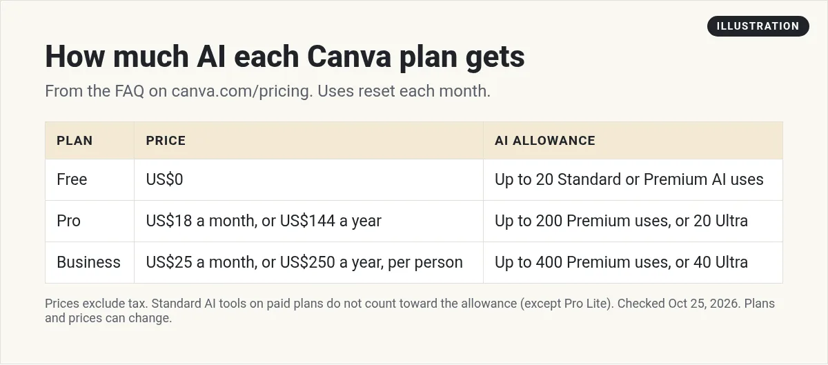 Illustration: table of Canva AI allowance by plan: Free up to 20 uses, Pro up to 200 Premium uses or 20 Ultra, Business up to 400 Premium uses or 40 Ultra, with monthly and yearly prices