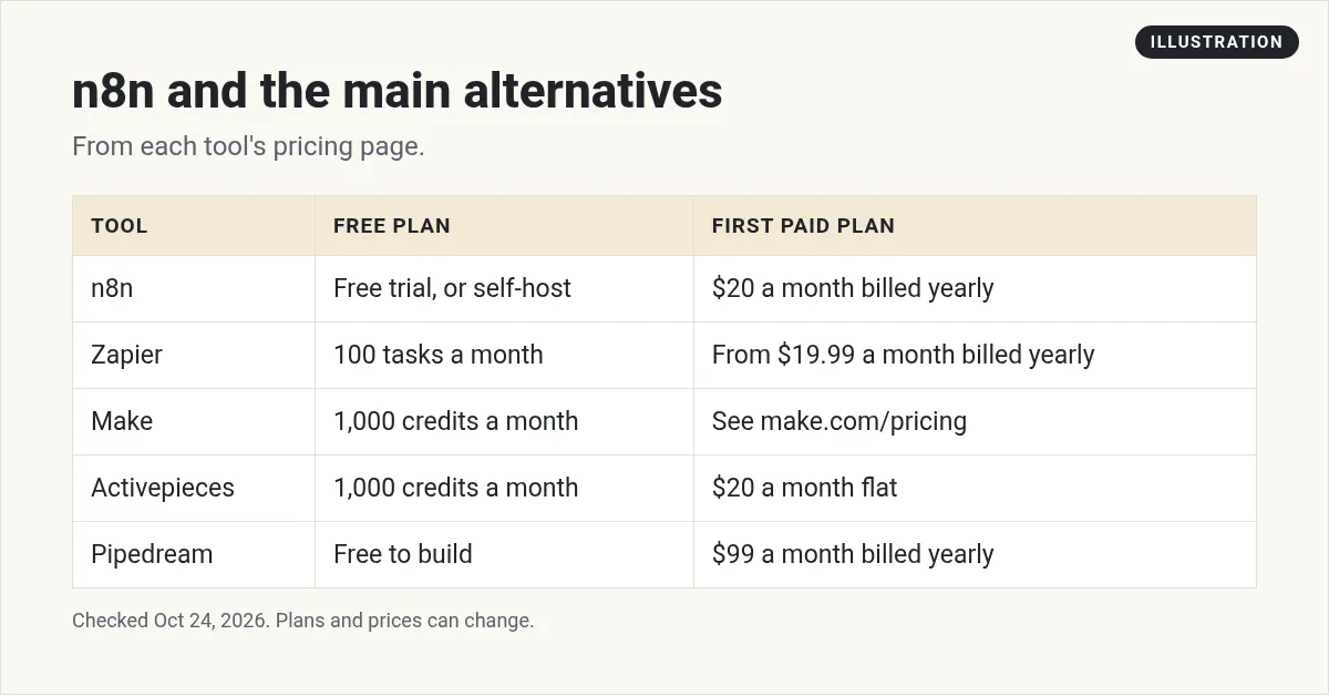 Illustration: table of n8n and alternatives: n8n, Zapier, Make, Activepieces, and Pipedream, with each free plan and first paid plan