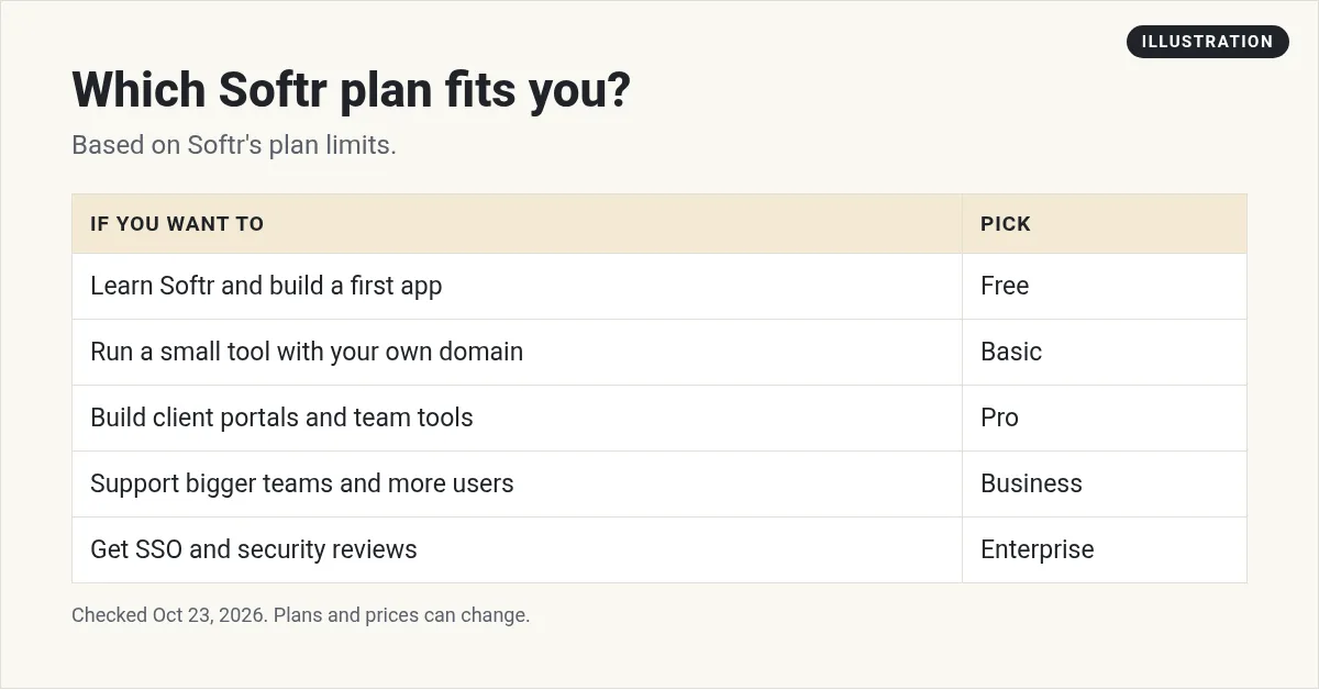 Illustration: table matching needs to Softr plans: Free to learn, Basic for a small tool, Pro for client portals, Business for bigger teams, Enterprise for SSO