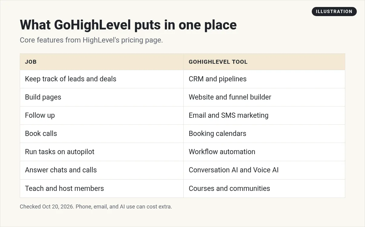Illustration: table matching business jobs to GoHighLevel tools like CRM, funnels, email and SMS, calendars, workflows, AI, and courses