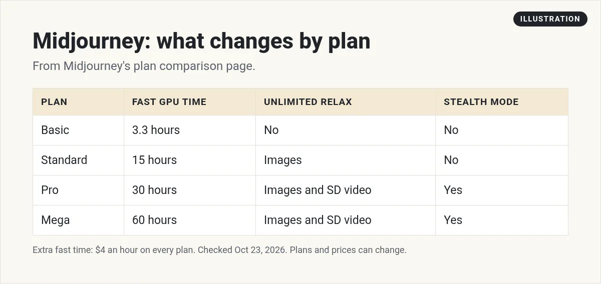 Illustration: table of what changes by Midjourney plan: fast GPU hours, unlimited Relax mode, and Stealth mode