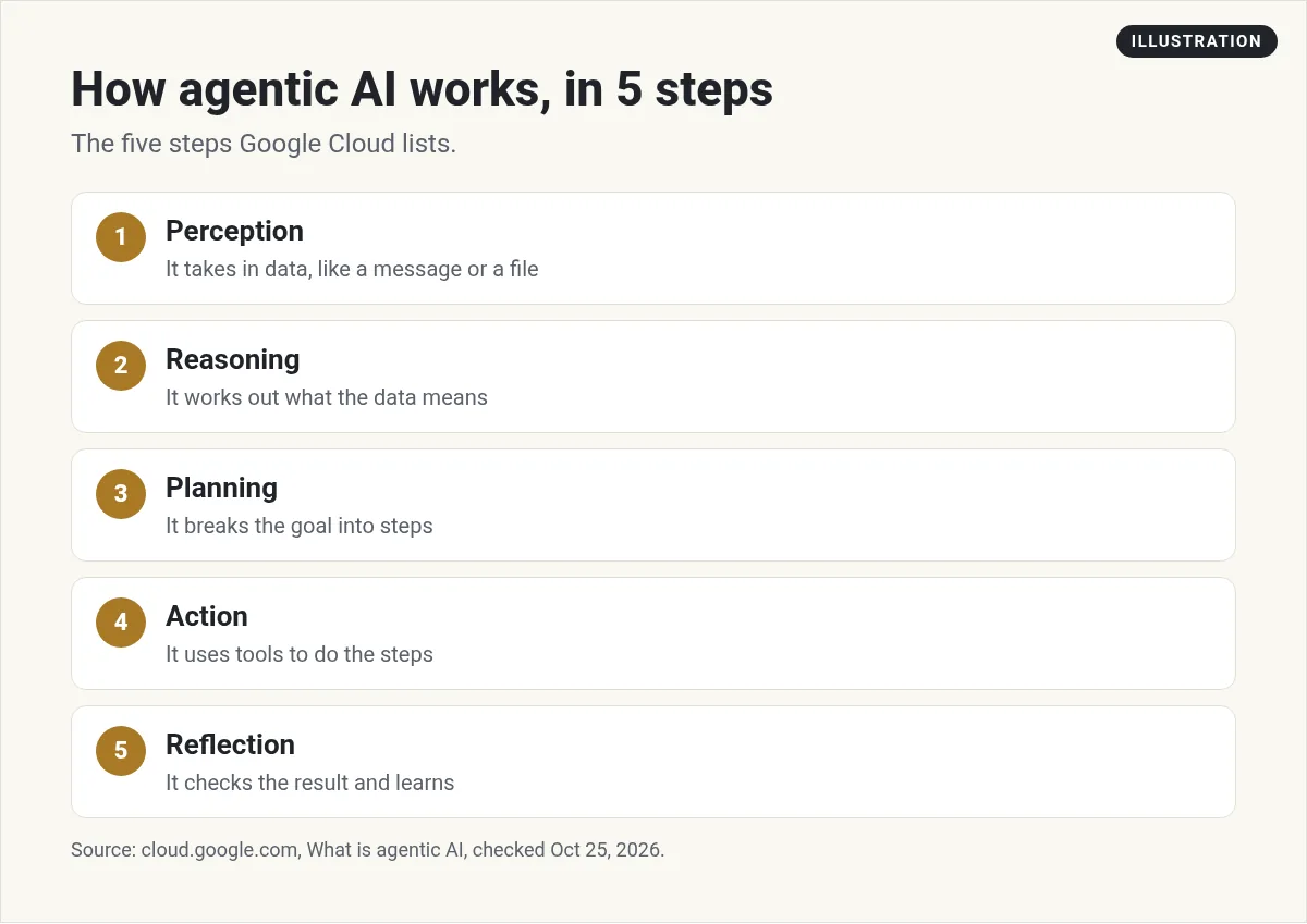 Illustration: the five steps of agentic AI from Google Cloud: perception, reasoning, planning, action, and reflection