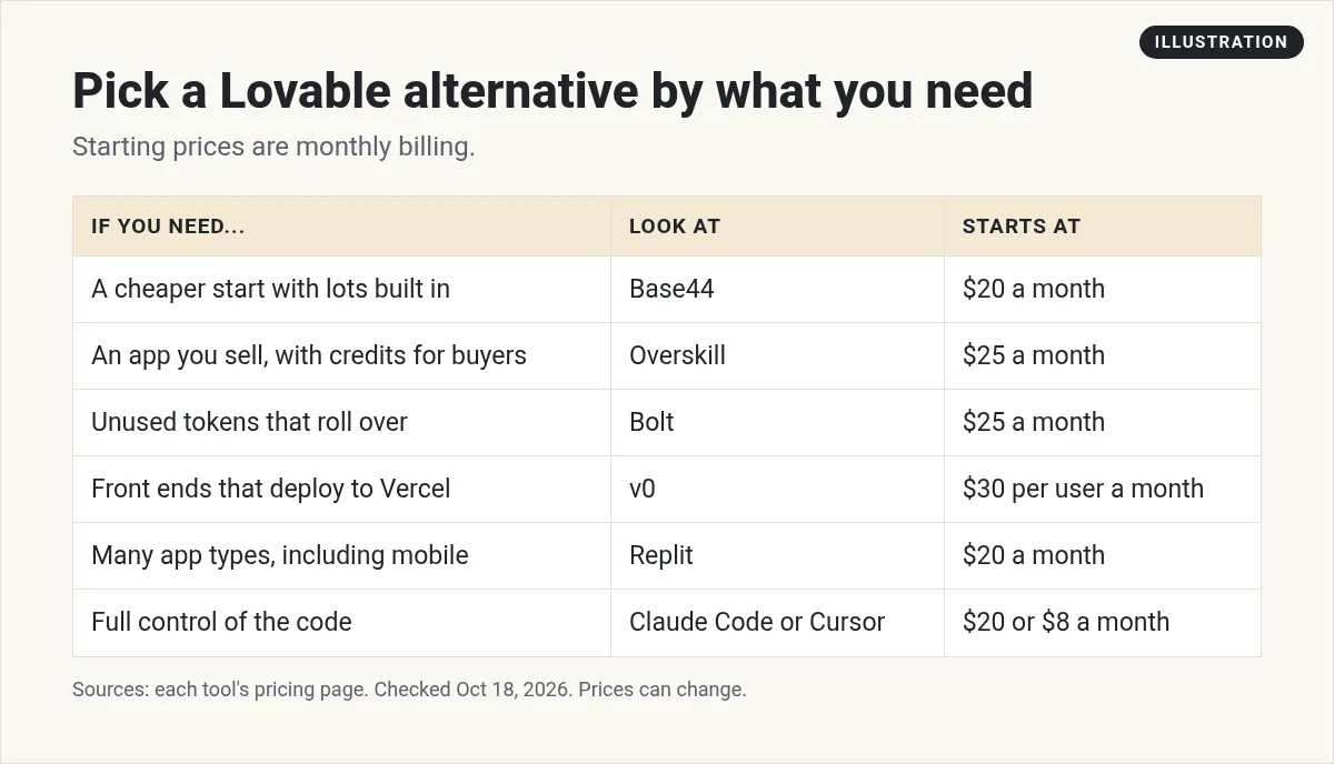 Illustration: table matching needs to Lovable alternatives with starting prices