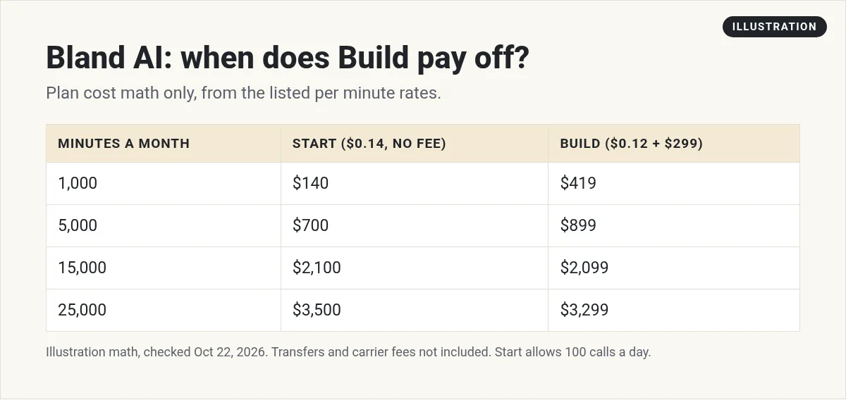 Illustration: table comparing Start and Build monthly cost at 1,000, 5,000, 15,000, and 25,000 minutes, with Build costing less from about 15,000 minutes