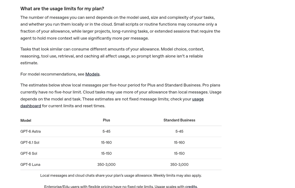 Codex usage limits table: local messages per five hours on Plus and Standard Business, such as 15 to 160 for GPT-6.1 Sol and 350 to 3,000 for GPT-6 Luna
