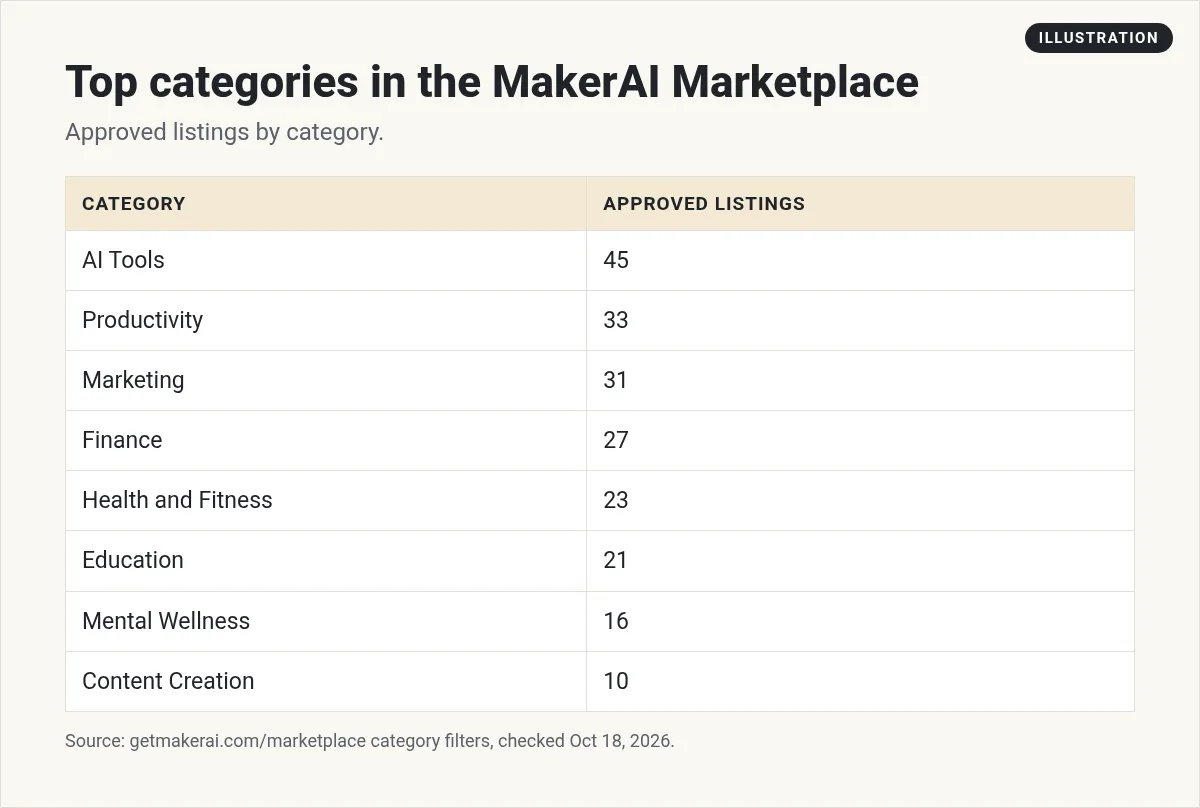 Illustration: table of the top MakerAI Marketplace categories by approved listings, led by AI Tools with 45