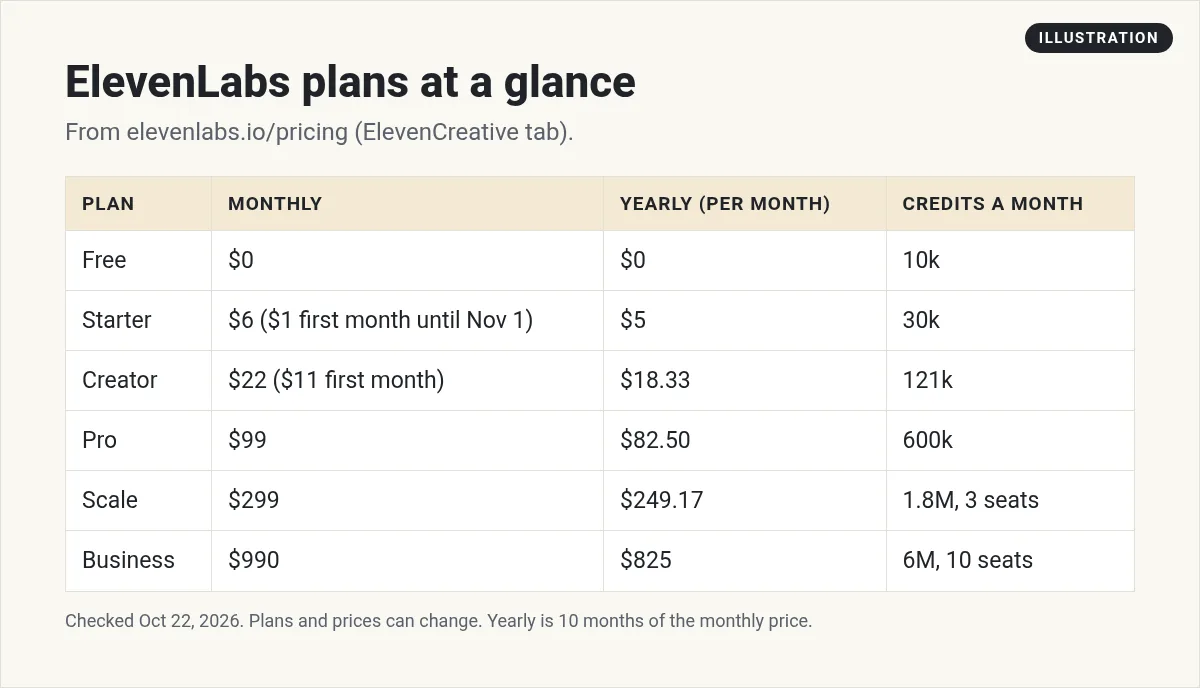 Illustration: table of ElevenLabs plans: Free $0, Starter $6, Creator $22, Pro $99, Scale $299, and Business $990 a month, with yearly prices and credits