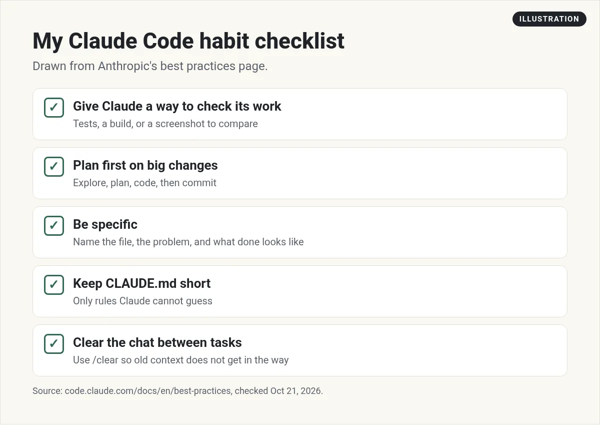 Illustration: checklist of five Claude Code habits: give Claude a check, plan first, be specific, keep CLAUDE.md short, clear between tasks