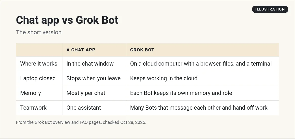 Illustration: table comparing a chat app and Grok Bot on where it works, what happens when the laptop is closed, memory and teamwork