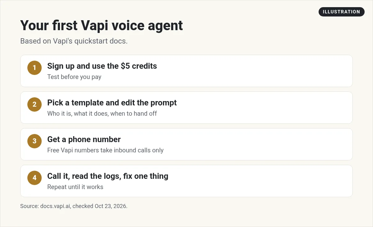Illustration: four steps to a first Vapi agent: sign up with the $5 credits, pick a template and edit the prompt, get a phone number, call it and read the logs