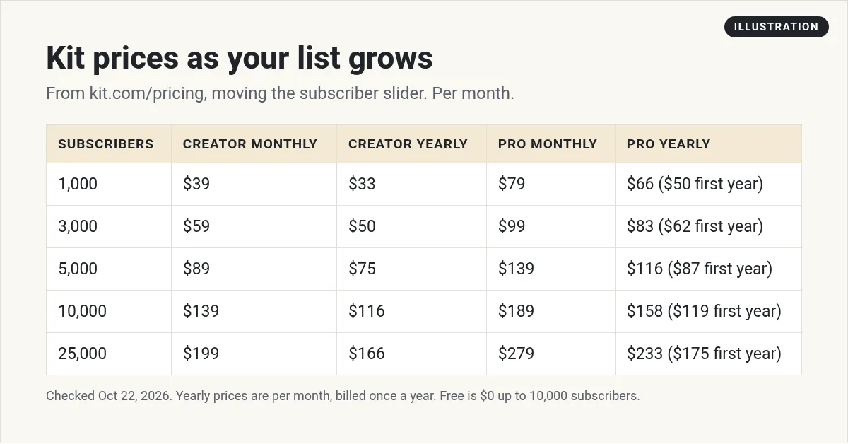 Illustration: table of Kit prices at 1,000, 3,000, 5,000, 10,000, and 25,000 subscribers for Creator and Pro, monthly and yearly