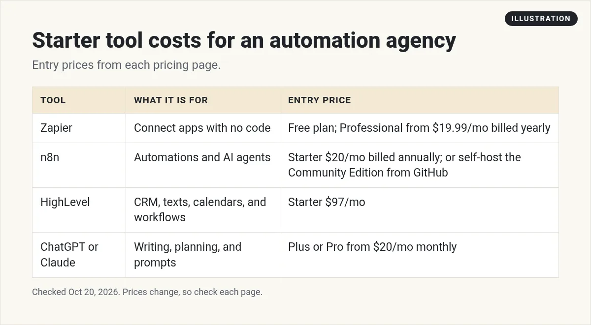 Illustration: table of starter tool costs for Zapier, n8n, HighLevel, and ChatGPT or Claude