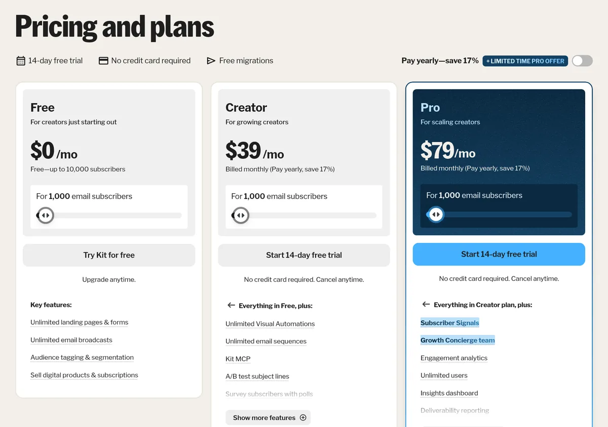 Kit pricing page billed monthly for 1,000 subscribers: Free $0, Creator $39 a month, and Pro $79 a month, with a 14-day free trial